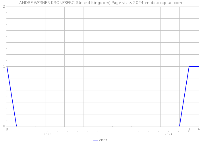 ANDRE WERNER KRONEBERG (United Kingdom) Page visits 2024 