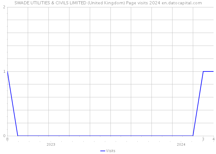 SWADE UTILITIES & CIVILS LIMITED (United Kingdom) Page visits 2024 