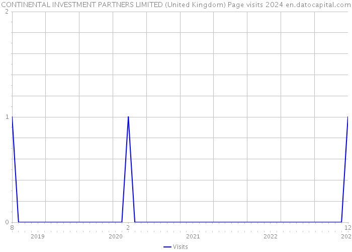 CONTINENTAL INVESTMENT PARTNERS LIMITED (United Kingdom) Page visits 2024 
