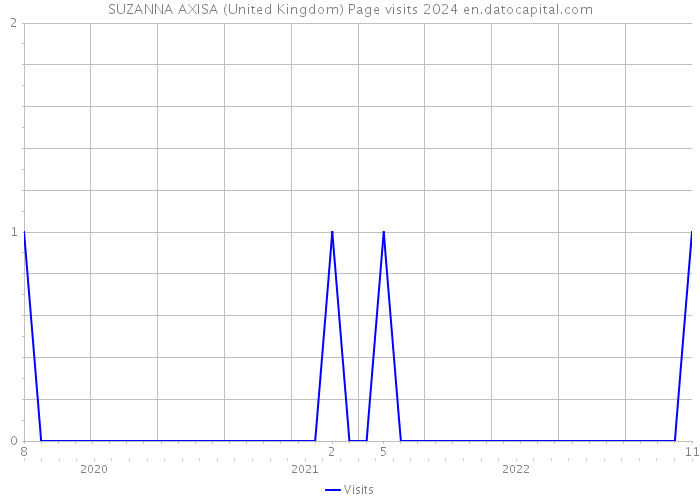 SUZANNA AXISA (United Kingdom) Page visits 2024 