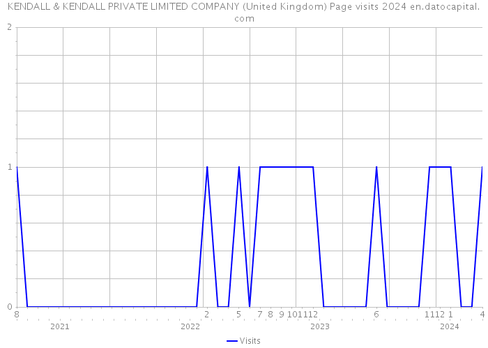 KENDALL & KENDALL PRIVATE LIMITED COMPANY (United Kingdom) Page visits 2024 