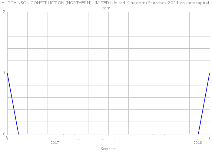 HUTCHINSON CONSTRUCTION (NORTHERN) LIMITED (United Kingdom) Searches 2024 