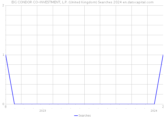 EIG CONDOR CO-INVESTMENT, L.P. (United Kingdom) Searches 2024 
