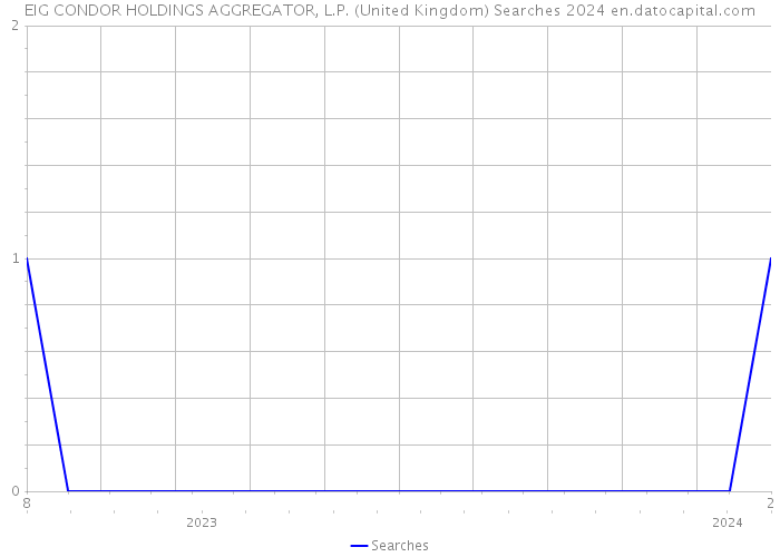 EIG CONDOR HOLDINGS AGGREGATOR, L.P. (United Kingdom) Searches 2024 