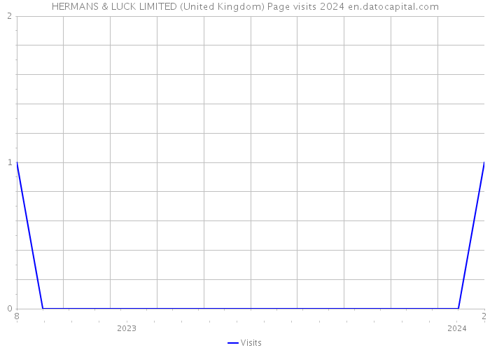HERMANS & LUCK LIMITED (United Kingdom) Page visits 2024 