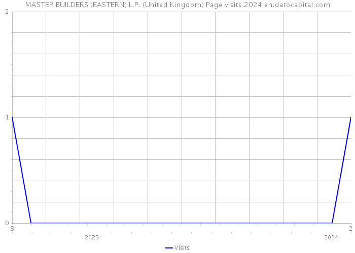 MASTER BUILDERS (EASTERN) L.P. (United Kingdom) Page visits 2024 