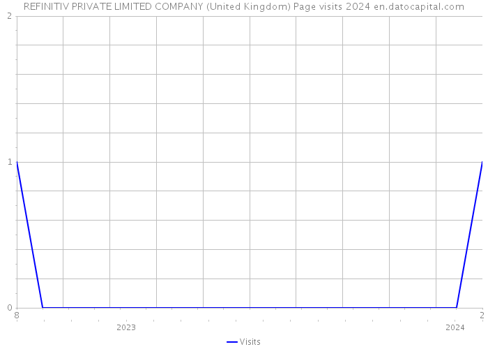 REFINITIV PRIVATE LIMITED COMPANY (United Kingdom) Page visits 2024 