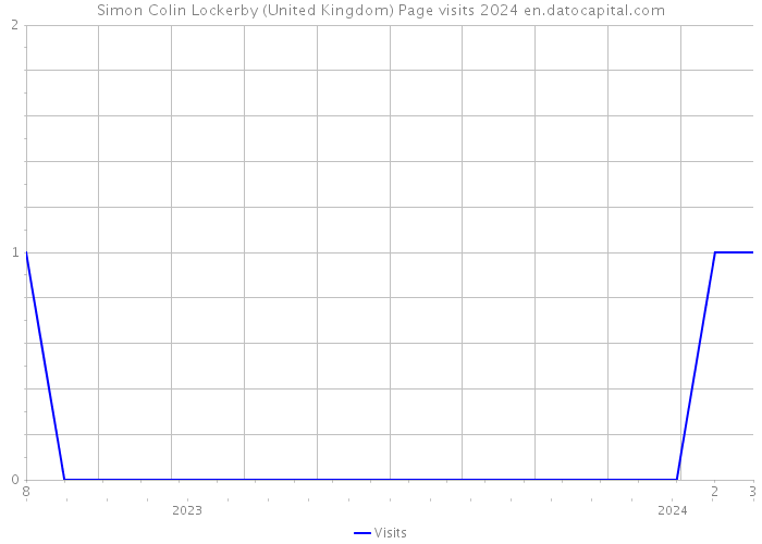 Simon Colin Lockerby (United Kingdom) Page visits 2024 