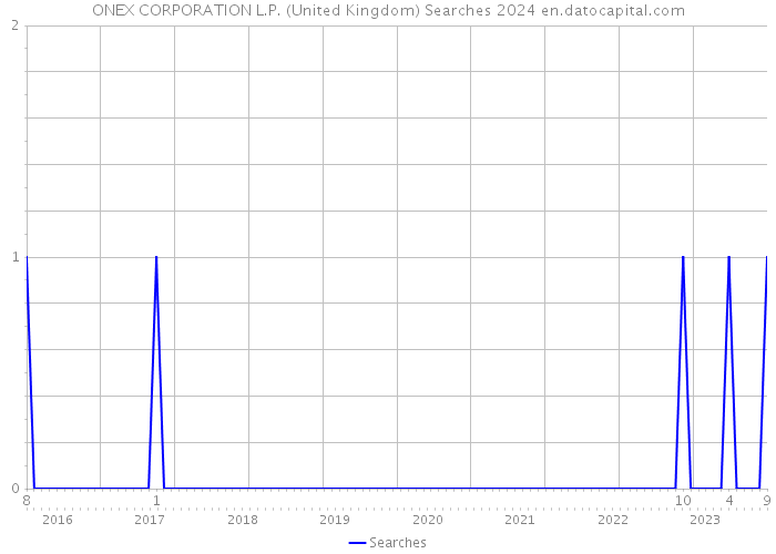 ONEX CORPORATION L.P. (United Kingdom) Searches 2024 