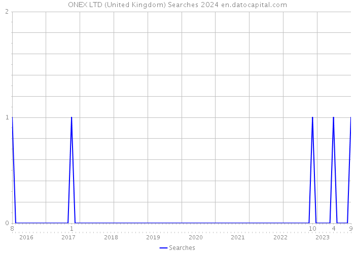 ONEX LTD (United Kingdom) Searches 2024 