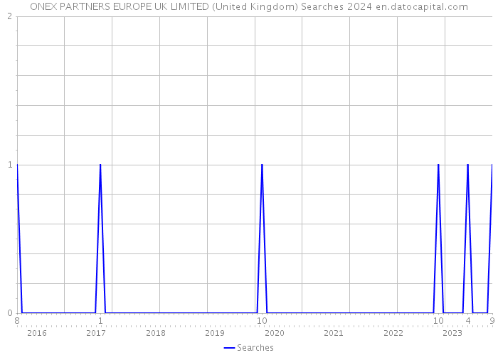 ONEX PARTNERS EUROPE UK LIMITED (United Kingdom) Searches 2024 