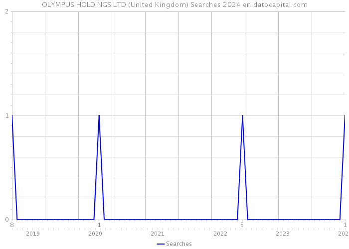 OLYMPUS HOLDINGS LTD (United Kingdom) Searches 2024 
