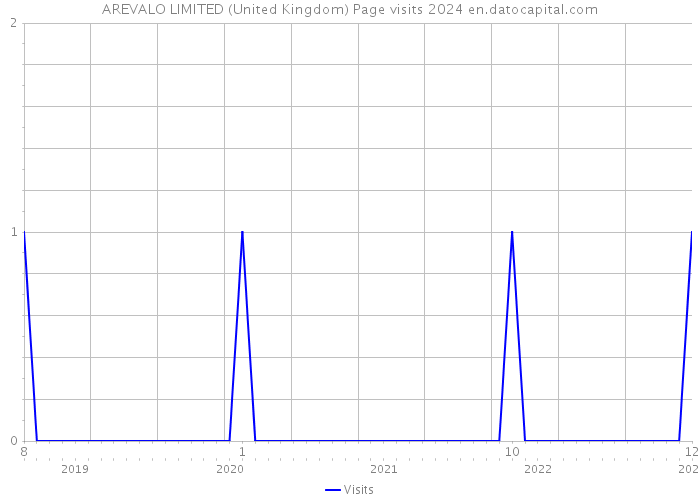AREVALO LIMITED (United Kingdom) Page visits 2024 