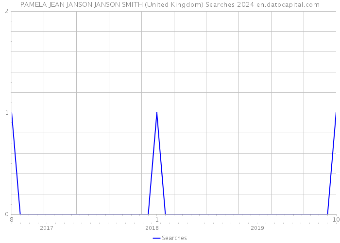 PAMELA JEAN JANSON JANSON SMITH (United Kingdom) Searches 2024 