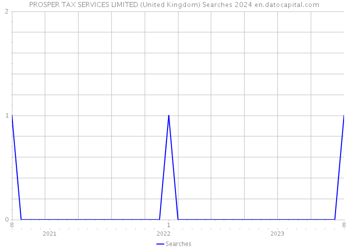 PROSPER TAX SERVICES LIMITED (United Kingdom) Searches 2024 