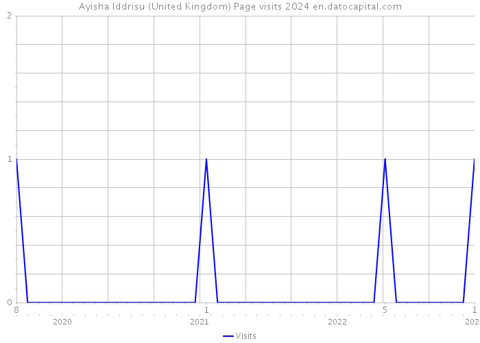 Ayisha Iddrisu (United Kingdom) Page visits 2024 