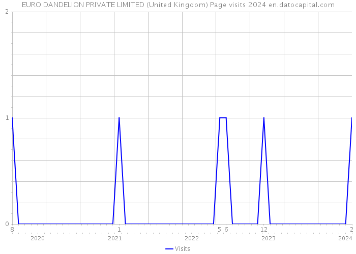 EURO DANDELION PRIVATE LIMITED (United Kingdom) Page visits 2024 