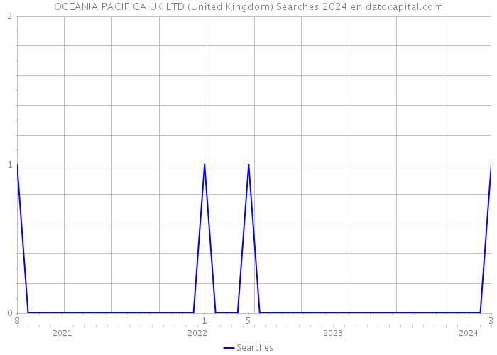 OCEANIA PACIFICA UK LTD (United Kingdom) Searches 2024 