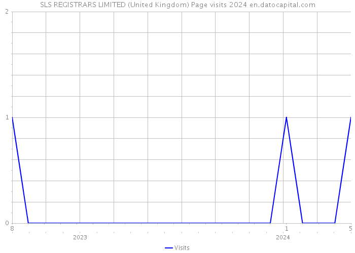 SLS REGISTRARS LIMITED (United Kingdom) Page visits 2024 