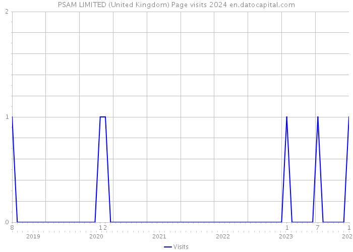 PSAM LIMITED (United Kingdom) Page visits 2024 