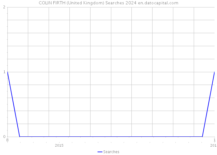 COLIN FIRTH (United Kingdom) Searches 2024 
