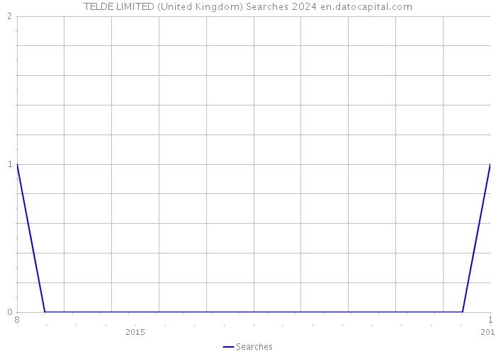 TELDE LIMITED (United Kingdom) Searches 2024 