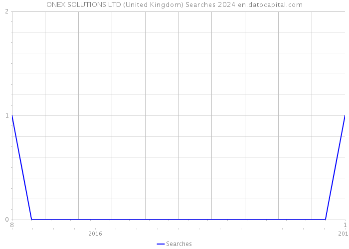 ONEX SOLUTIONS LTD (United Kingdom) Searches 2024 