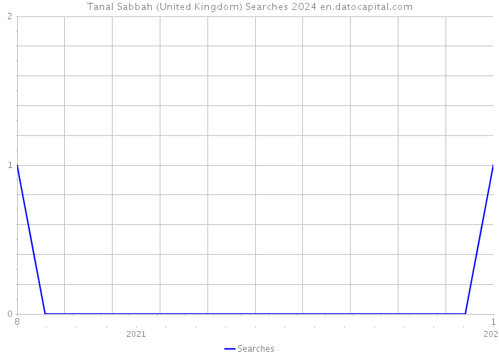 Tanal Sabbah (United Kingdom) Searches 2024 