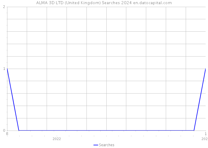 ALMA 3D LTD (United Kingdom) Searches 2024 