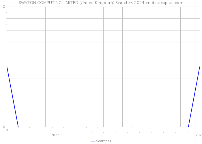 SWATON COMPUTING LIMITED (United Kingdom) Searches 2024 