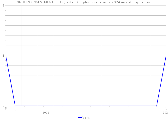 DINHEIRO INVESTMENTS LTD (United Kingdom) Page visits 2024 