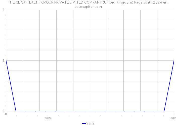THE CLICK HEALTH GROUP PRIVATE LIMITED COMPANY (United Kingdom) Page visits 2024 