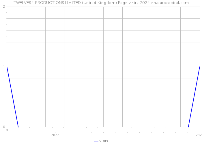 TWELVE34 PRODUCTIONS LIMITED (United Kingdom) Page visits 2024 