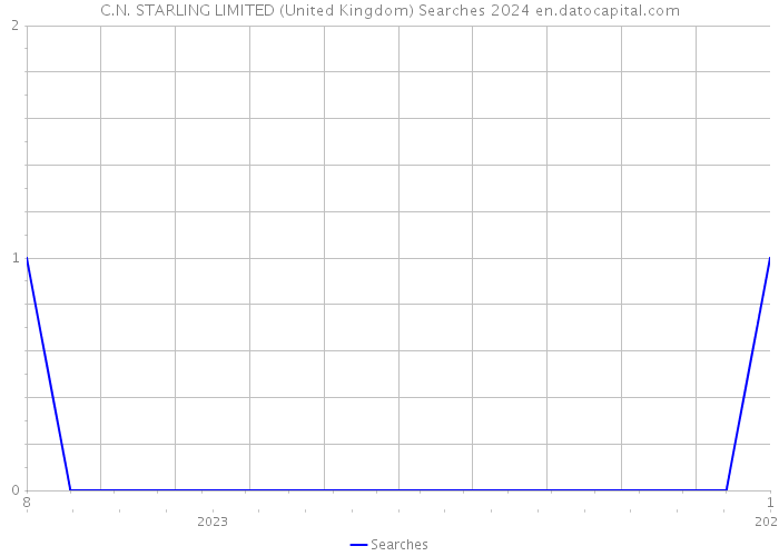 C.N. STARLING LIMITED (United Kingdom) Searches 2024 