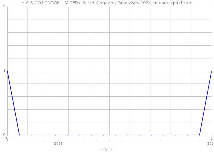 AIC & CO LONDON LIMITED (United Kingdom) Page visits 2024 