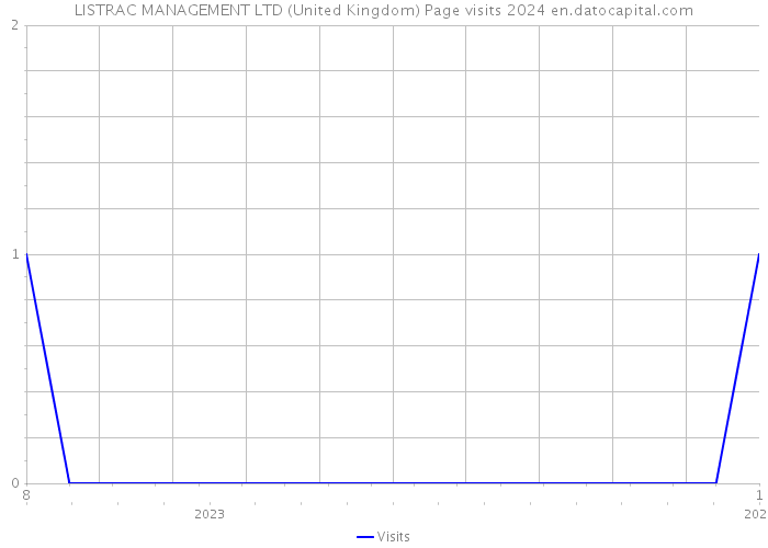 LISTRAC MANAGEMENT LTD (United Kingdom) Page visits 2024 