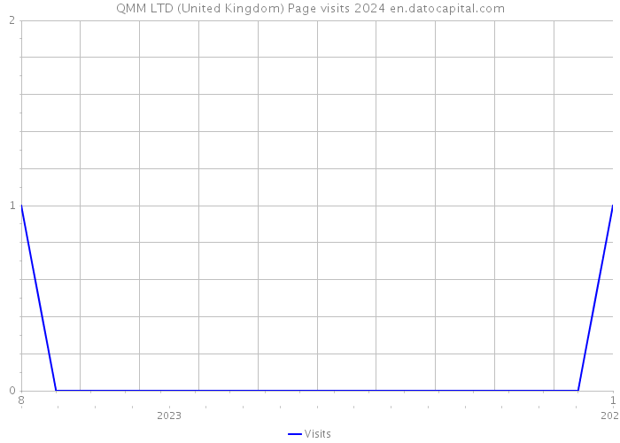 QMM LTD (United Kingdom) Page visits 2024 