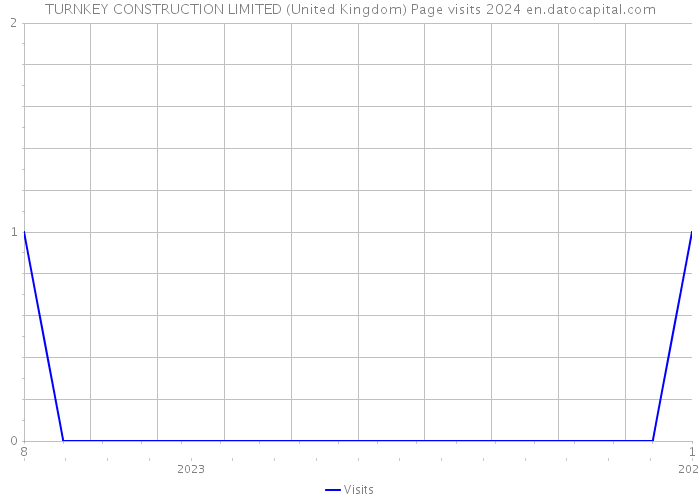 TURNKEY CONSTRUCTION LIMITED (United Kingdom) Page visits 2024 