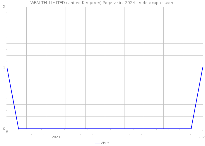 WEALTH+ LIMITED (United Kingdom) Page visits 2024 