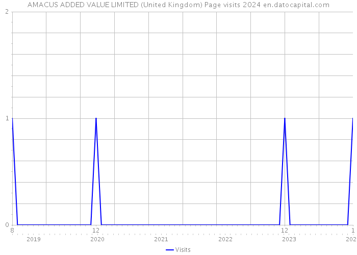 AMACUS ADDED VALUE LIMITED (United Kingdom) Page visits 2024 