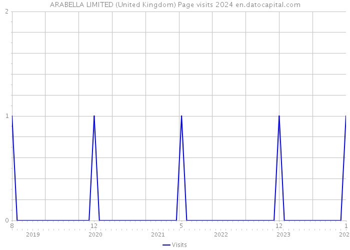ARABELLA LIMITED (United Kingdom) Page visits 2024 