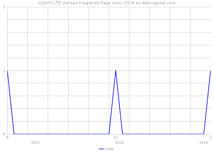 CLAVIS LTD (United Kingdom) Page visits 2024 