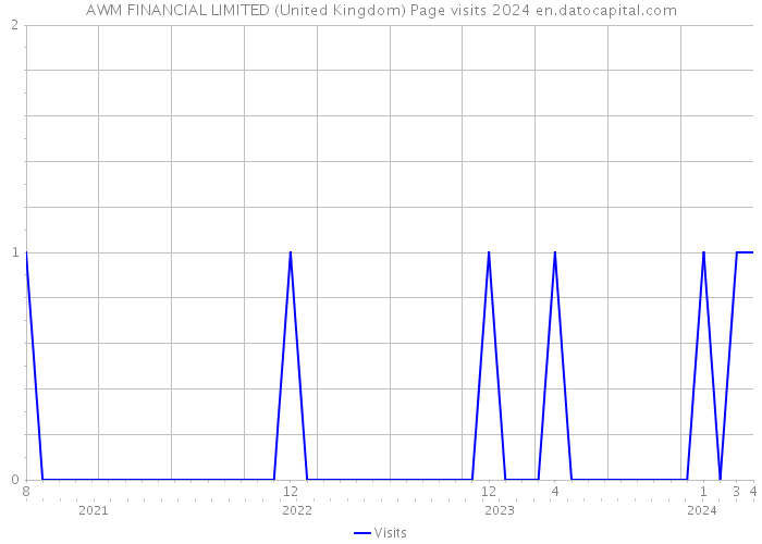 AWM FINANCIAL LIMITED (United Kingdom) Page visits 2024 