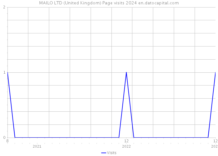 MAILO LTD (United Kingdom) Page visits 2024 
