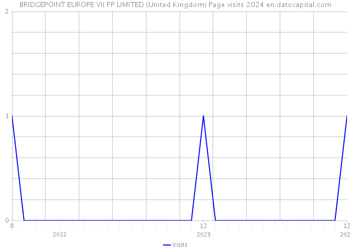 BRIDGEPOINT EUROPE VII FP LIMITED (United Kingdom) Page visits 2024 