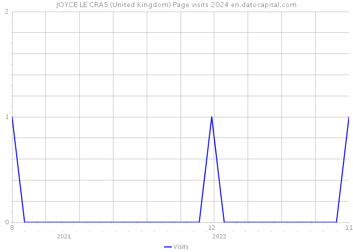 JOYCE LE CRAS (United Kingdom) Page visits 2024 