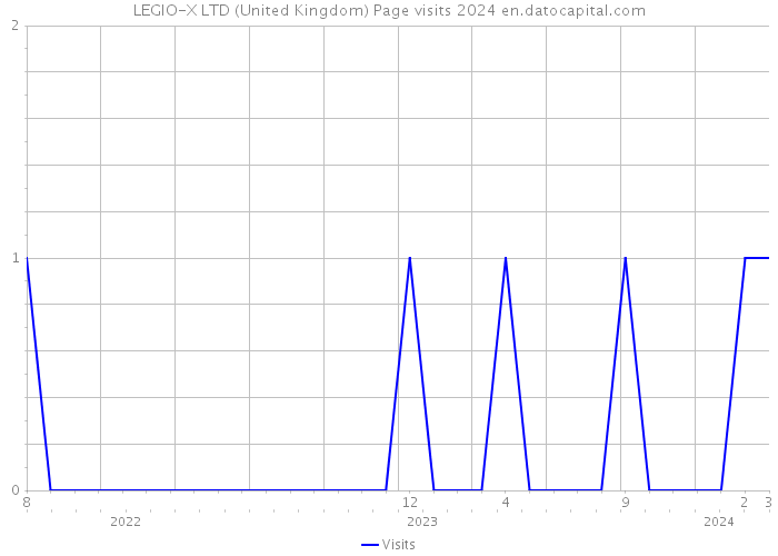 LEGIO-X LTD (United Kingdom) Page visits 2024 