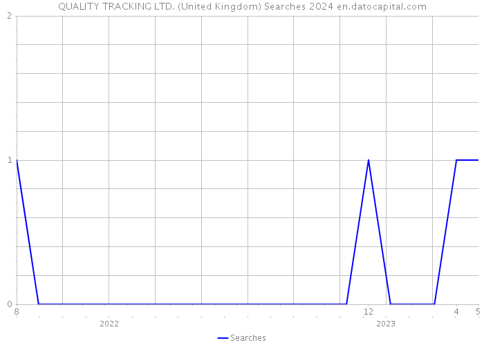 QUALITY TRACKING LTD. (United Kingdom) Searches 2024 