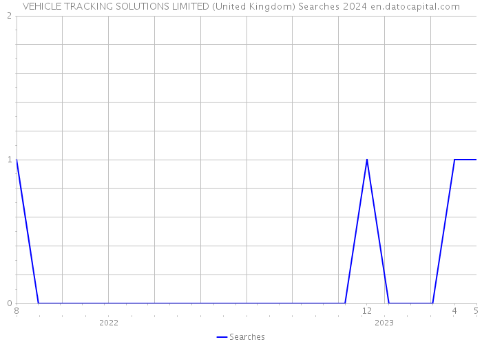 VEHICLE TRACKING SOLUTIONS LIMITED (United Kingdom) Searches 2024 