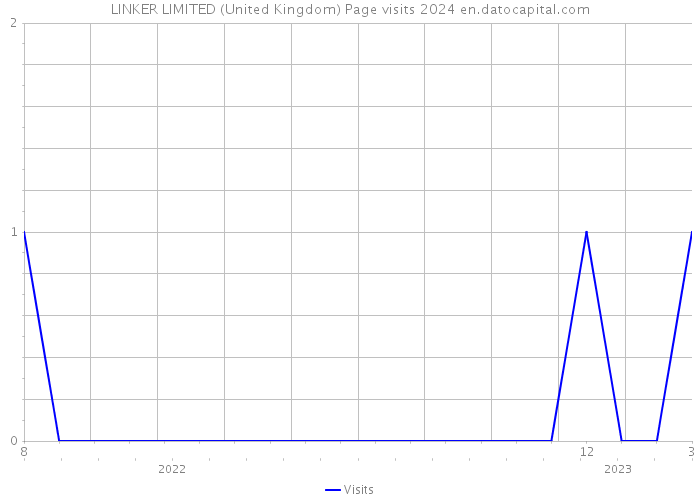 LINKER LIMITED (United Kingdom) Page visits 2024 